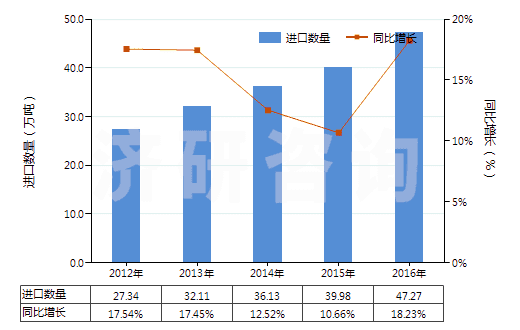 2012-2016年中國其他初級形狀的乙烯聚合物(HS39019090)進口量及增速統計